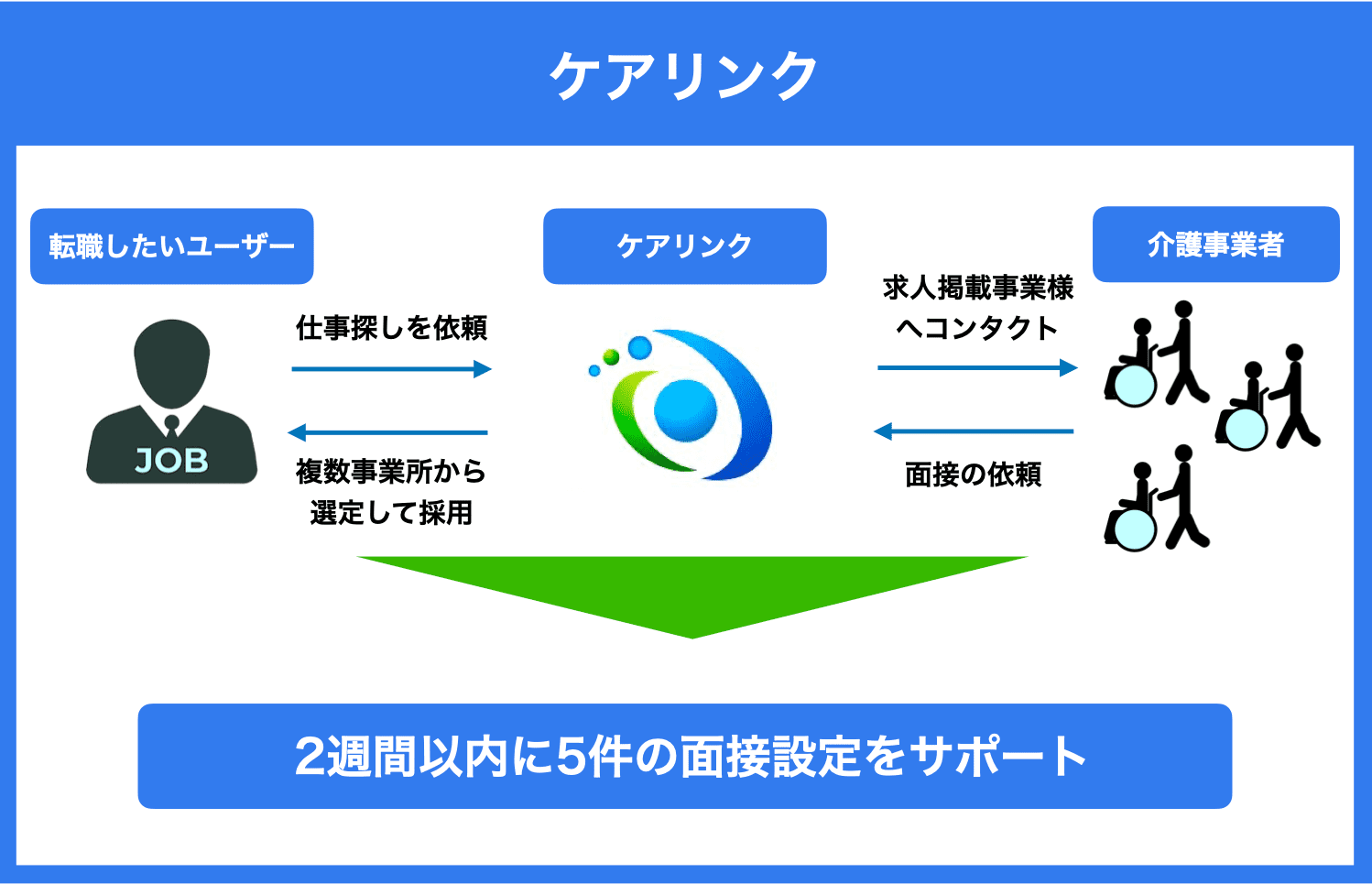 ファクタリングとは？ファクタリングとは、例えば来月の資金が不足している企業がファクタリング会社に売掛金（請求書）を売却することでキャッシュフローを改善することができるサービスです。ファクタリング会社には、最短で即日現金が振り込まれるメリットがあります。